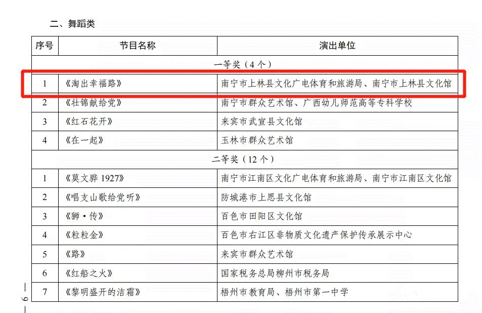 喜报！上林县文化馆出战第九届全区基层群众文艺会演，《淘出幸福路》在全区舞蹈类80个节目激烈角逐中，斩获头衔！